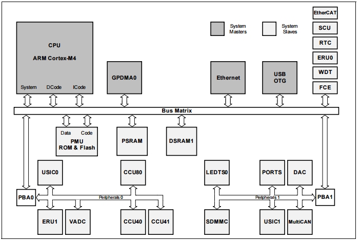 XMC4300-F100K256, 32-разрядные микроконтроллеры на базе 32-битного ядра ARM® Cortex®-M4 для промышленных приложений